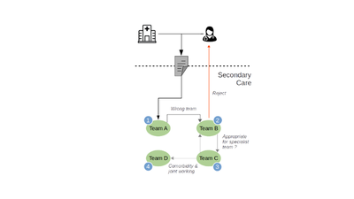 Referral Routing and Bouncing: **(1)** A new patient referral is received by Team A who on triaging, decide the patient has been referred to the wrong geographical team and send onwards to Team B; **(2)** On repeating the triage, Team B clinicians decide that the patient's clinical needs may be better met by Team C, but as the arrows indicate, this requires some back-and-forth negotiating; **(3)** Team C is consulted (and they repeat the triaging of the referral) who feel that while they are the correct team, some features of the patient's presentation warrant input or co-working with Team D; **(4)** Team D triage the referral and feedback to Team C and may agree, or disagree, that they can offer useful clinical input.  In this example, the patient's referral is bounced multiple times and could result in rejection of the referral e.g. if Team B felt the patient's needs would not be appropriate for secondary care
