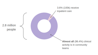 NHS Service Use